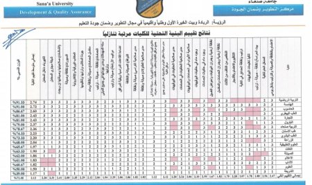 الترتيب الأول وبتقدير عام ممتاز لكلية التربية الرياضية في نتائج تقييم البنية التحتية لكليات جامعة صنعاء