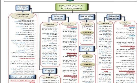 مخطط لضوابط وشروط تحضير درجتي ( الماجستير و الدكتوراه)