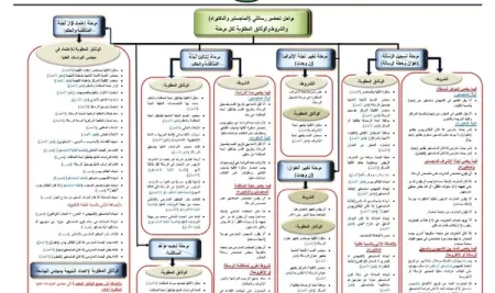 مخطط لضوابط وشروط تحضير درجتي الماجستير والدكتوراه