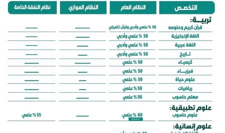 Only One Day Left to Apply to the Faculty of Education, Humanities and Applied Sciences at Khawlan
